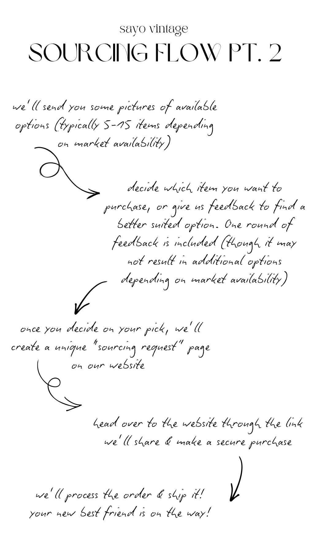 Initiation Fee - Sourcing Request